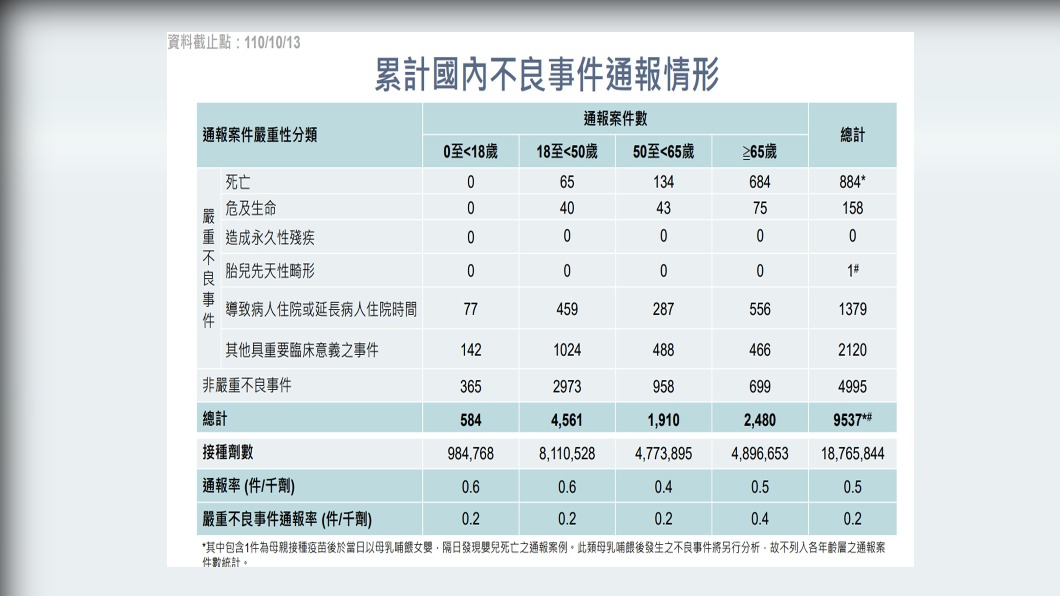 根據衛福部統計,截至10月19日,我國疫苗接種後不良事件通報已逾萬件,其中共有912起死亡案例。 (圖/何志偉辦公室提供)