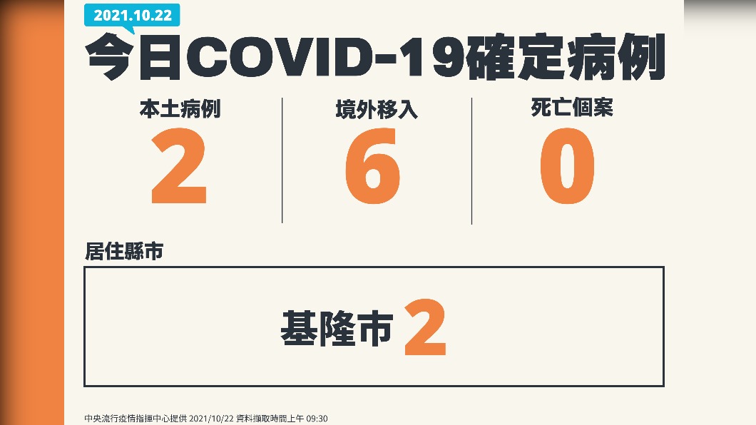 新增2例本土個案、6例境外移入。(圖/中央流行疫情指揮中心提供)