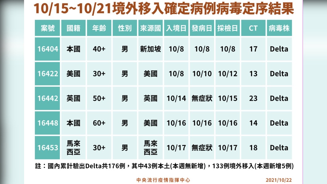 境外移入確定病例病毒定序結果。（圖／中央流行疫情指揮中心提供）