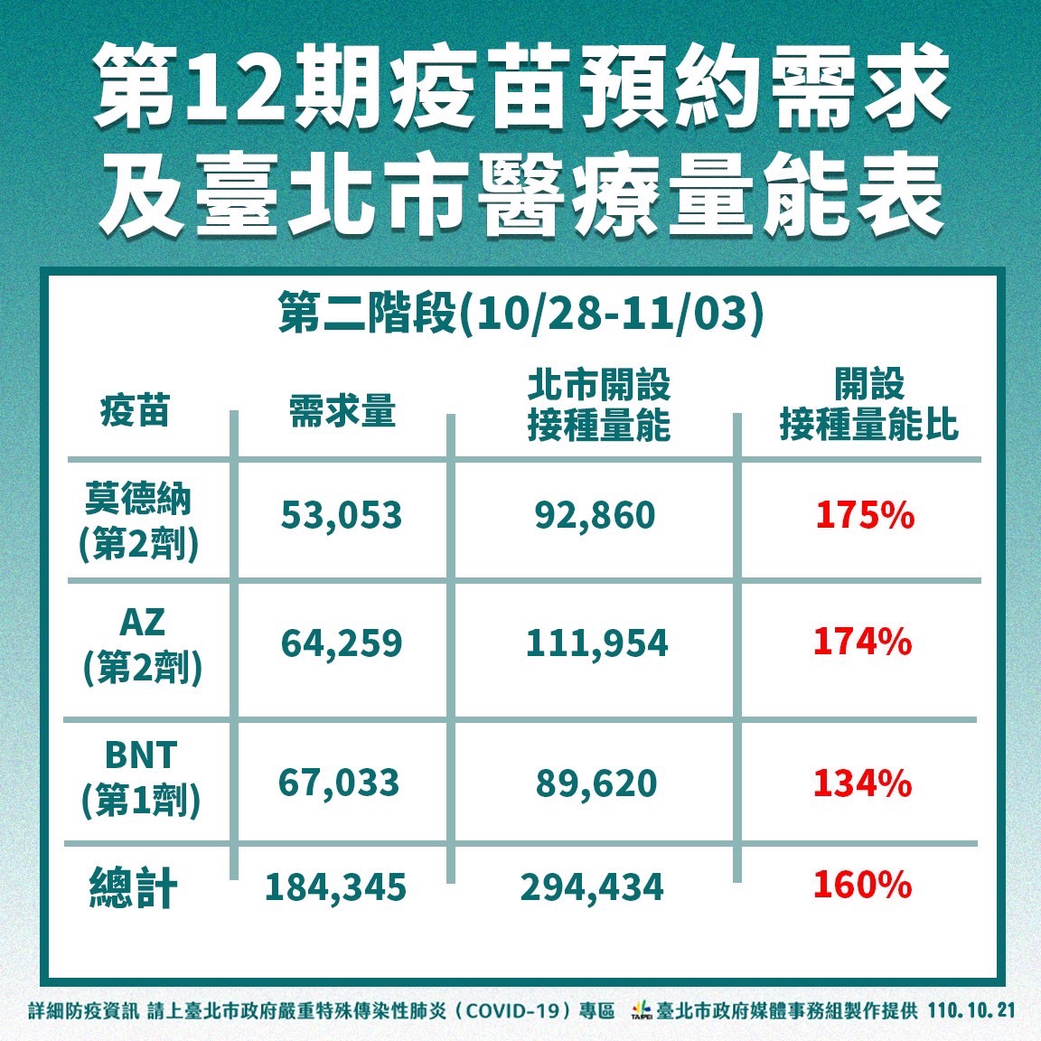 第12期疫苗預約需求及台北市醫療量能表(第二階段)。(圖/台北市政府提供)