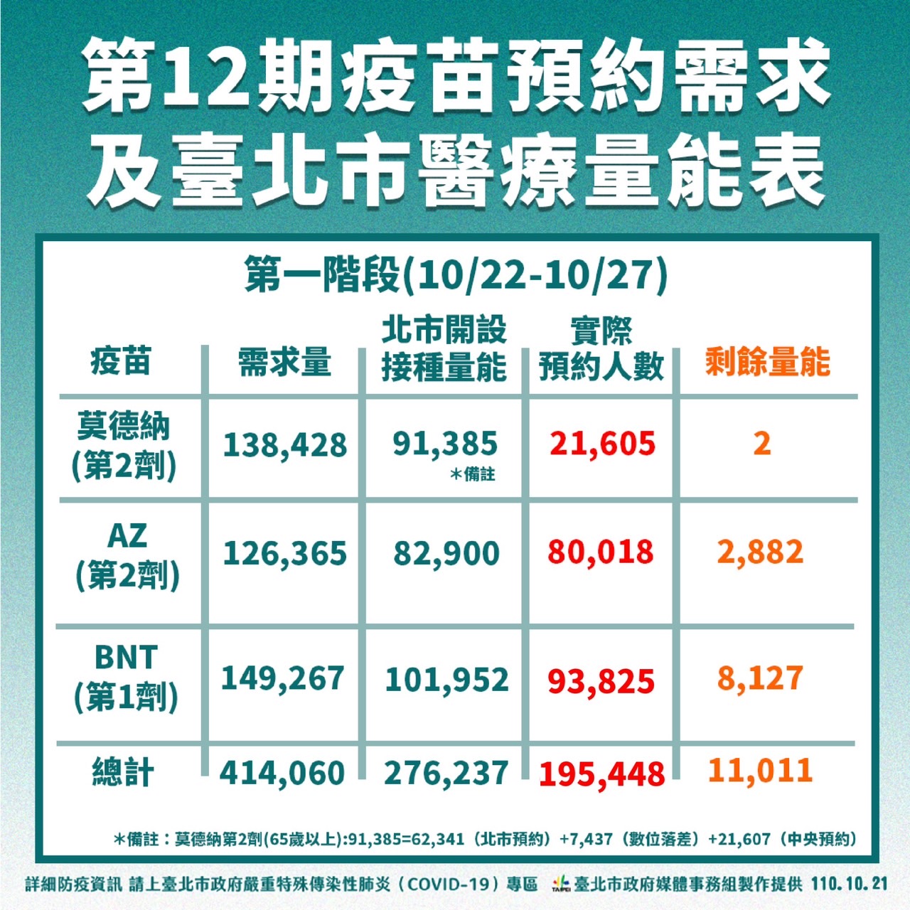 第12期疫苗預約需求及台北市醫療量能表(第一階段)。(圖/台北市政府提供)