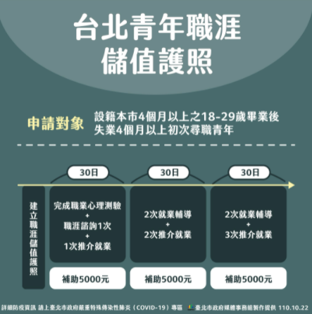 北市青年職涯儲值護照。(圖/台北市政府)