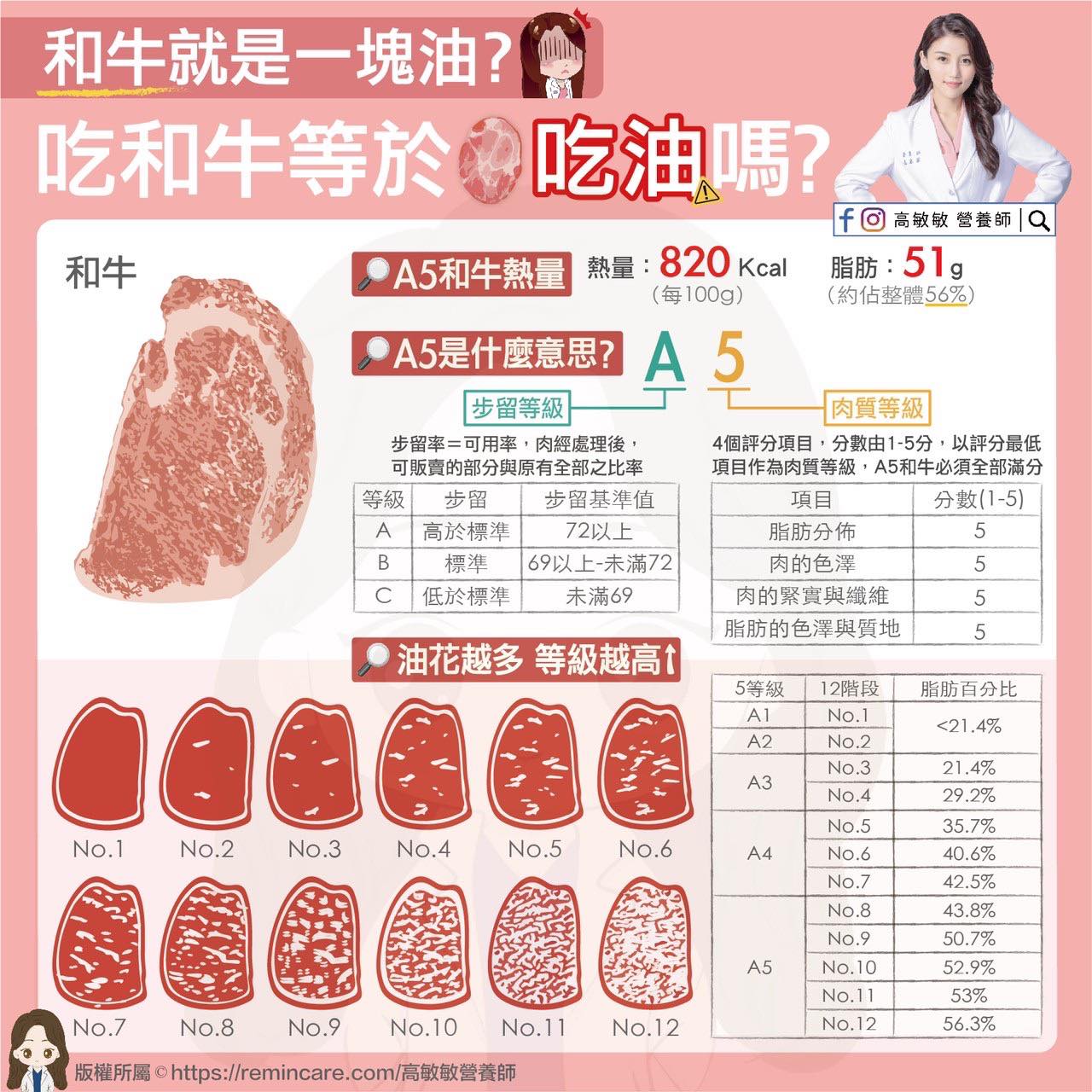 和牛種類及其等級說明。(圖/翻攝自高敏敏臉書)