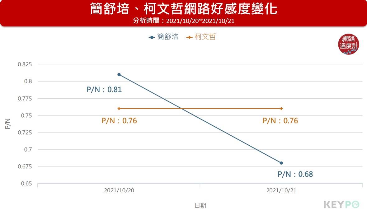 簡舒陪、柯文哲網路好感度變化。（圖／網路溫度計）