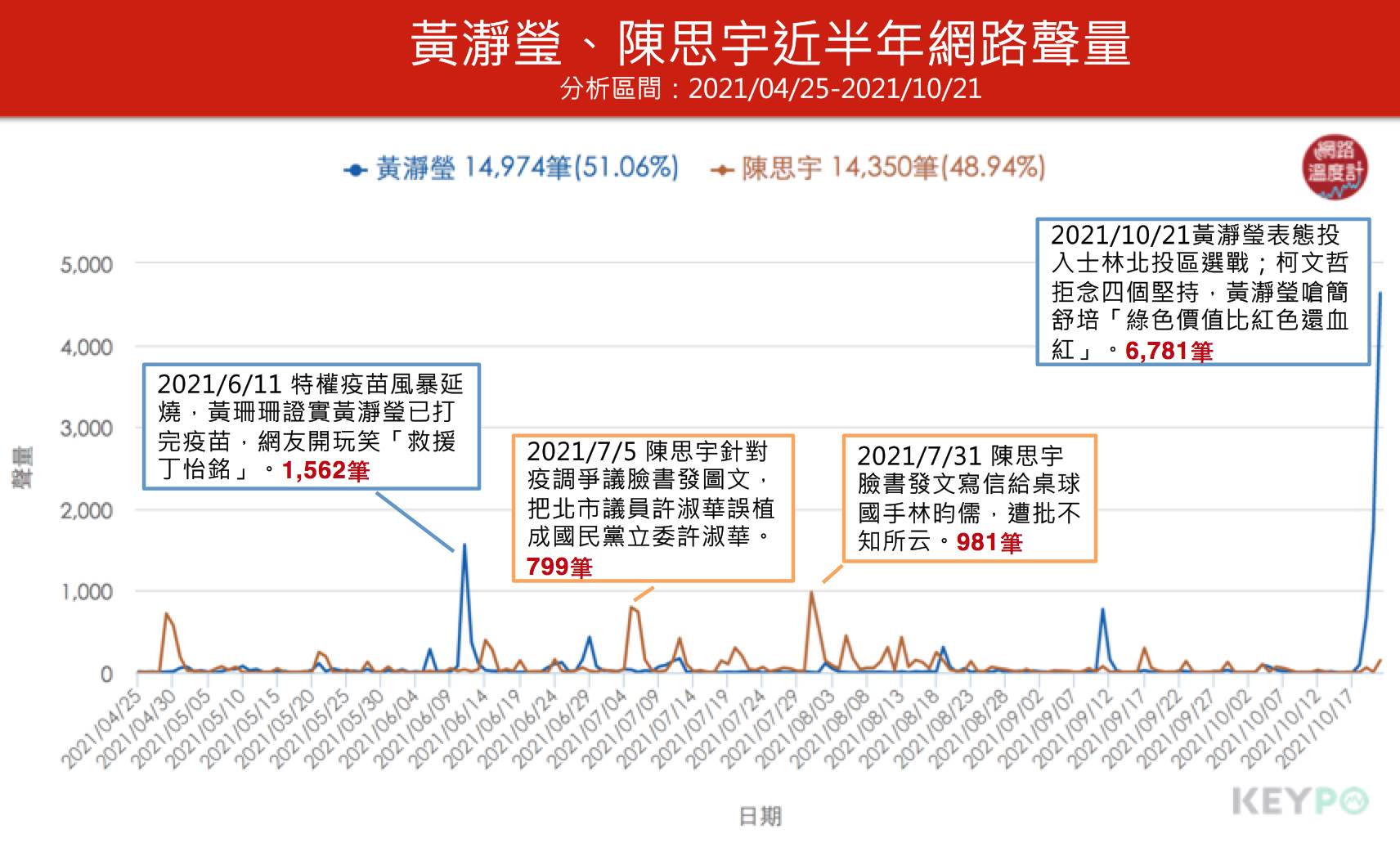 黃瀞瑩、陳思宇近半年網路聲量。（圖／網路溫度計）