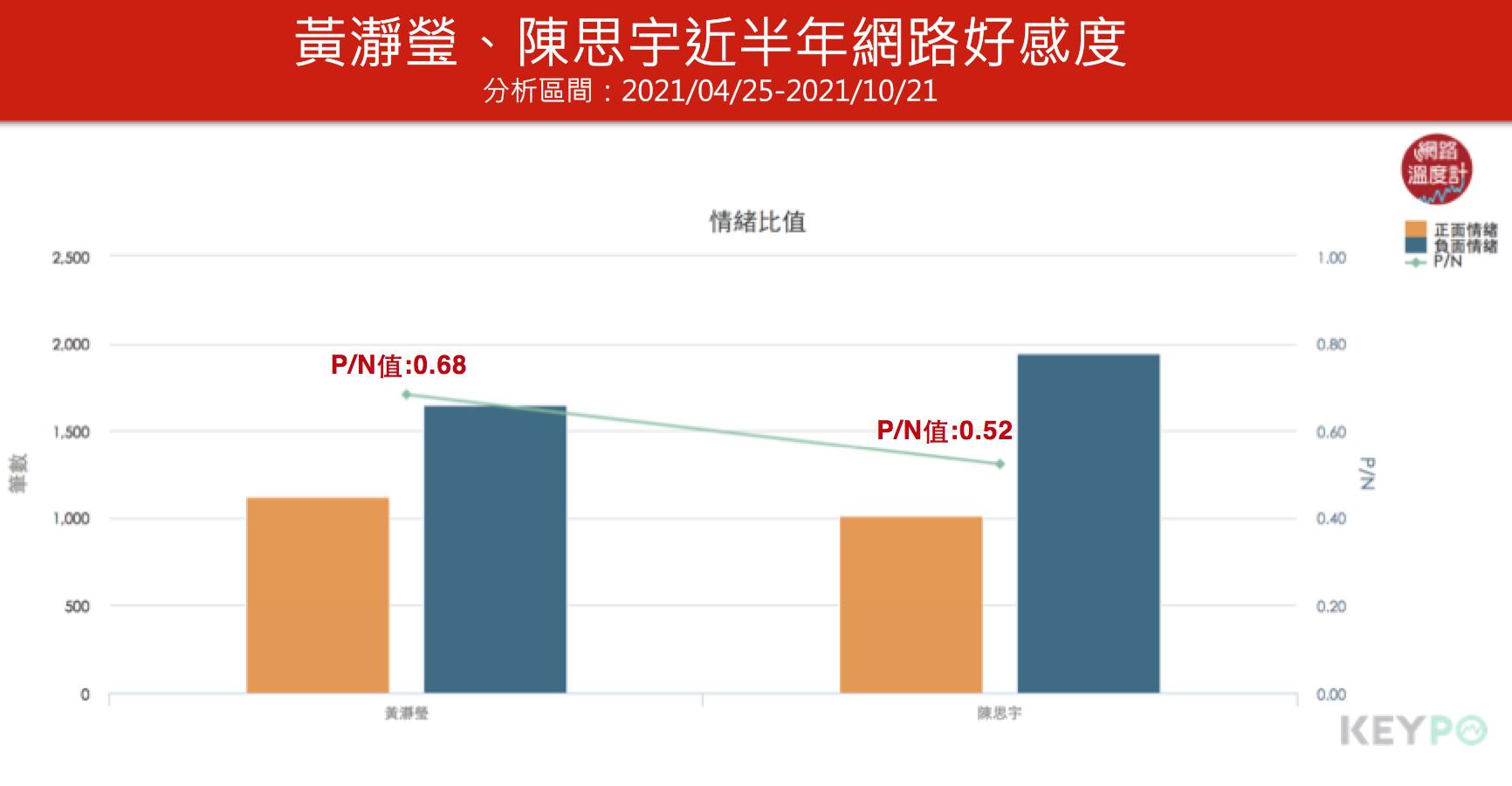 黃瀞瑩、陳思宇近半年網路好感度。（圖／網路溫度計）