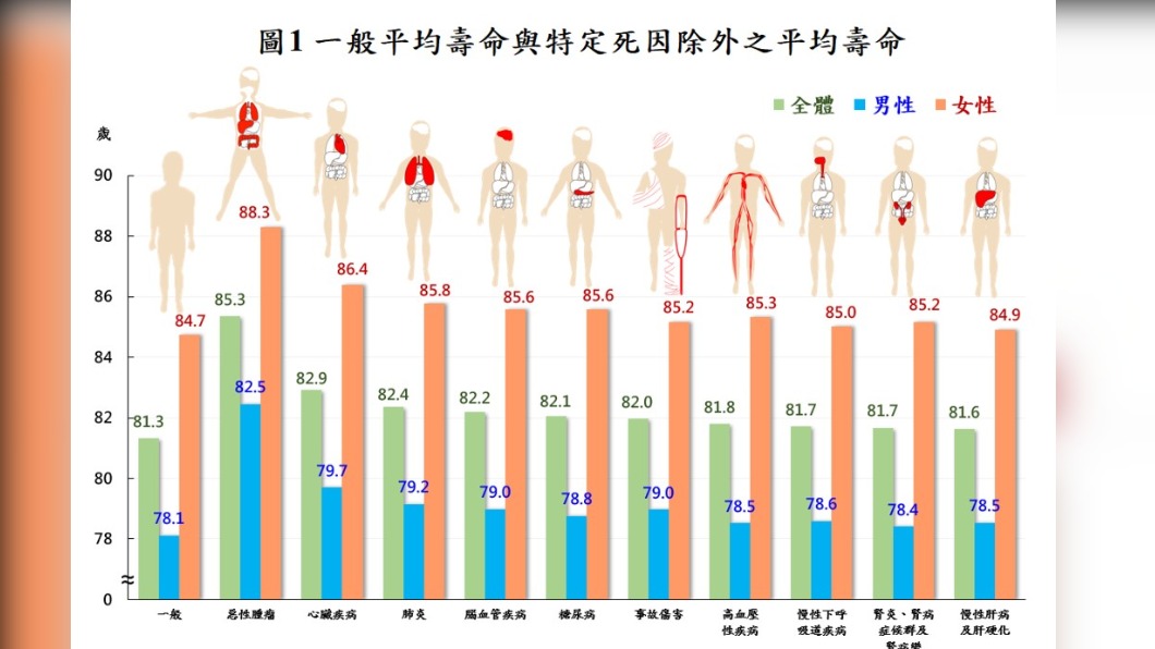 國人平均壽命概況表。(圖/內政部提供)