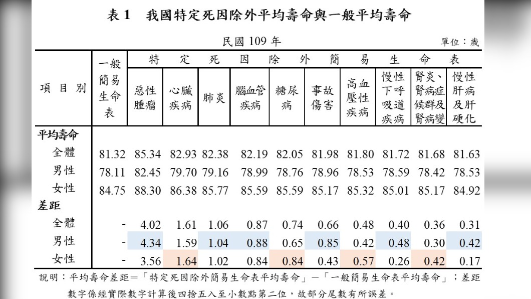 內政部統計數據指出,居十大死因首位的惡性腫瘤。(圖/內政部提供)
