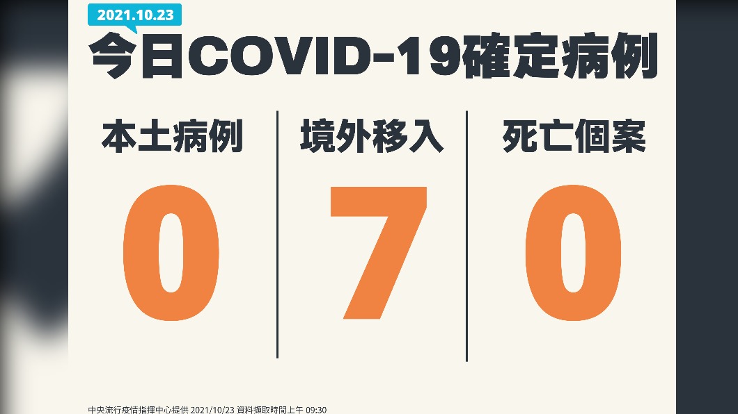 新增7例境外移入。(圖/中央流行疫情指揮中心提供)