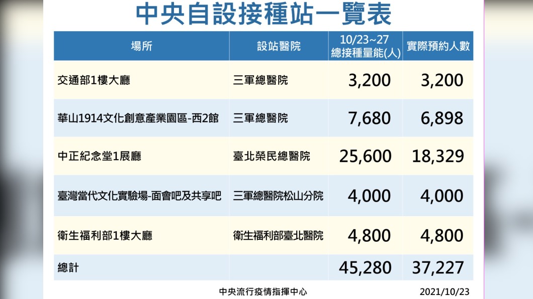中央自設接種站一覽表。(圖/中央流行疫情指揮中心提供)