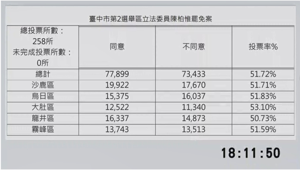 台中市第2選區總投票率突破五成。(圖/翻攝自台中市中選會)