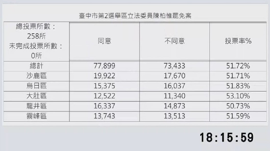 台中選委會統計開票結果。（圖／翻攝自台中市選舉委員會YouTube）