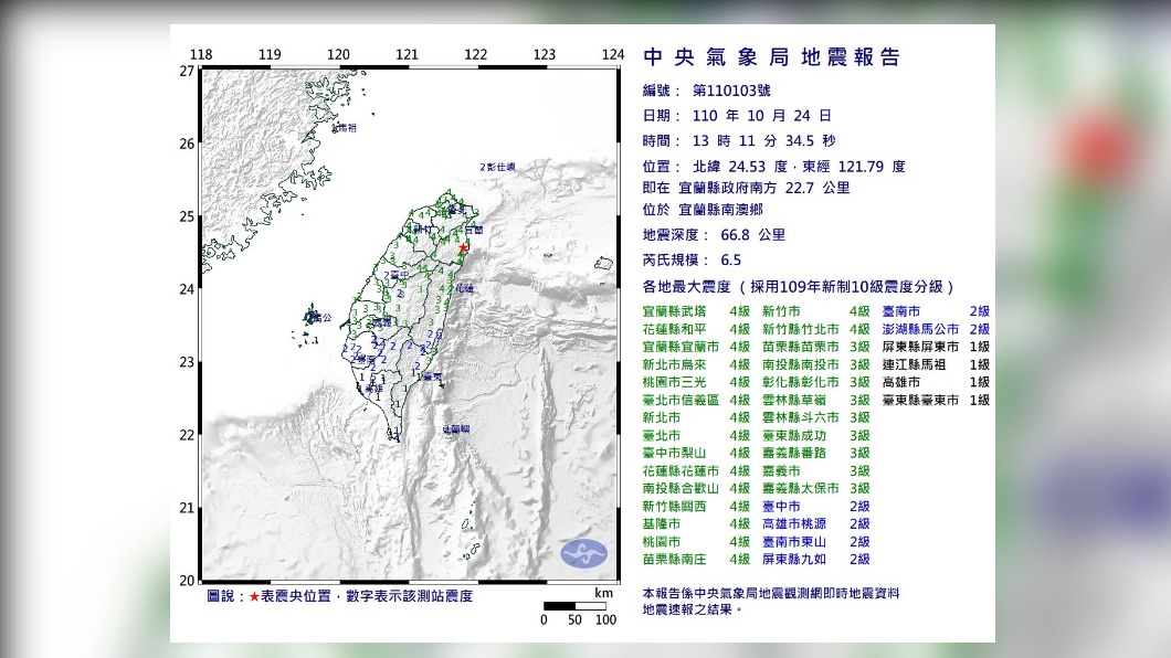 全台有感!13:11規模6.5地震 國家級警報大作