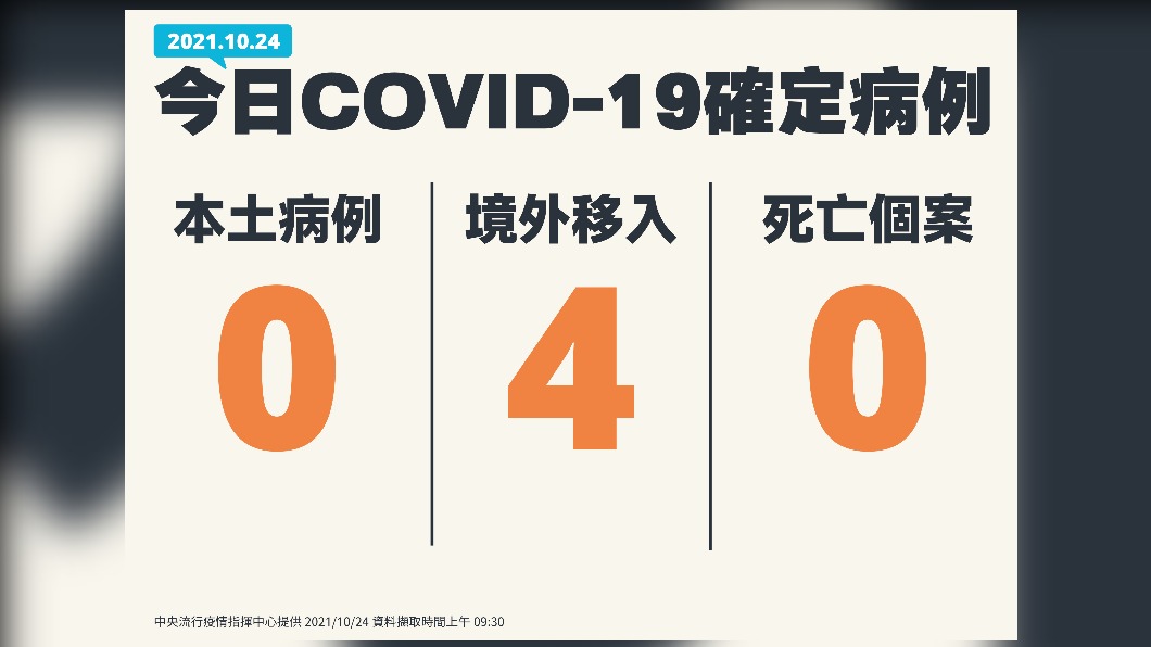 10/24公布國內新增0例新冠肺炎本土確定病例、4例境外移入、0例死亡個案。(圖/中央流行疫情指揮中心)