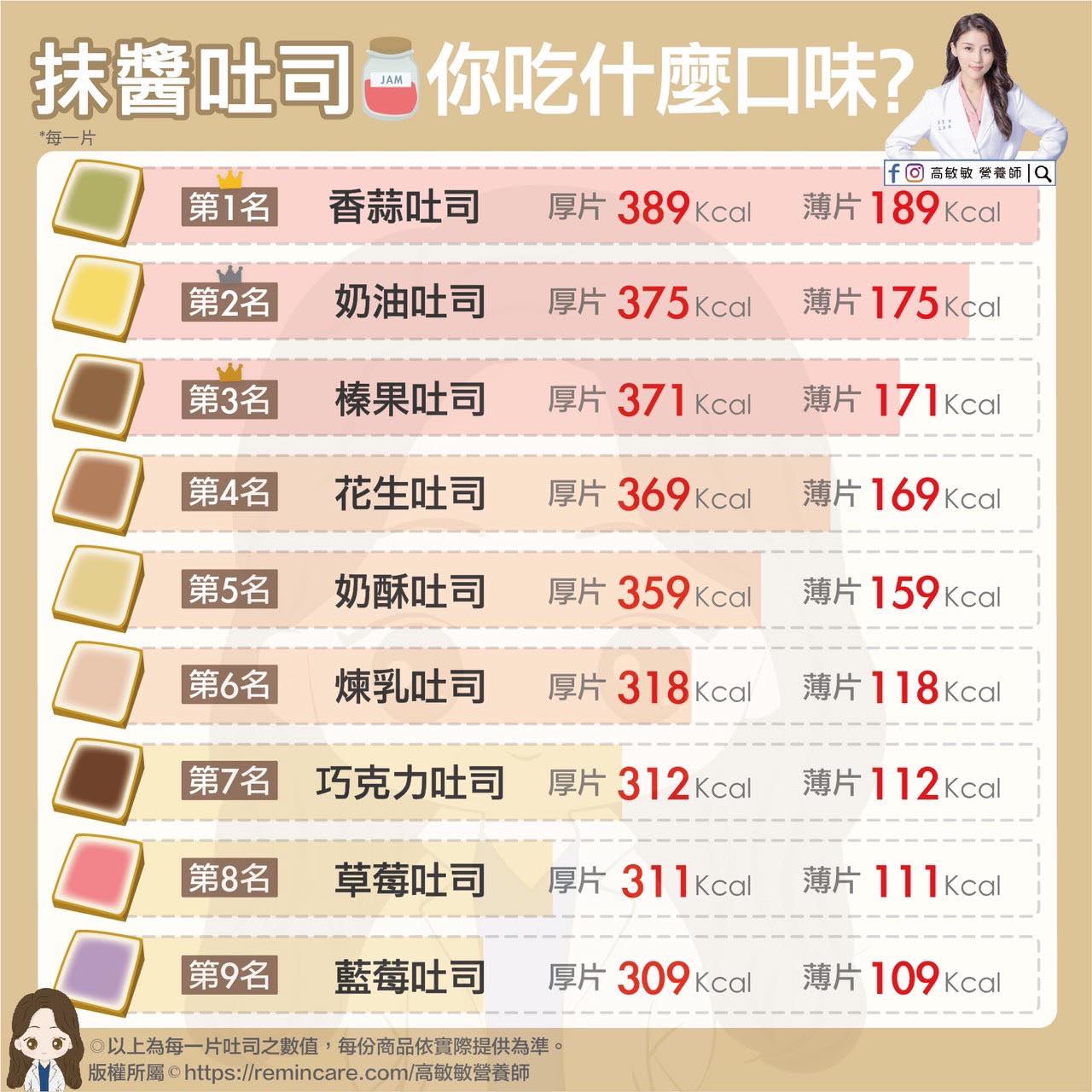 抹醬吐司熱量排行榜。（圖／翻攝自《高敏敏 營養師》臉書）