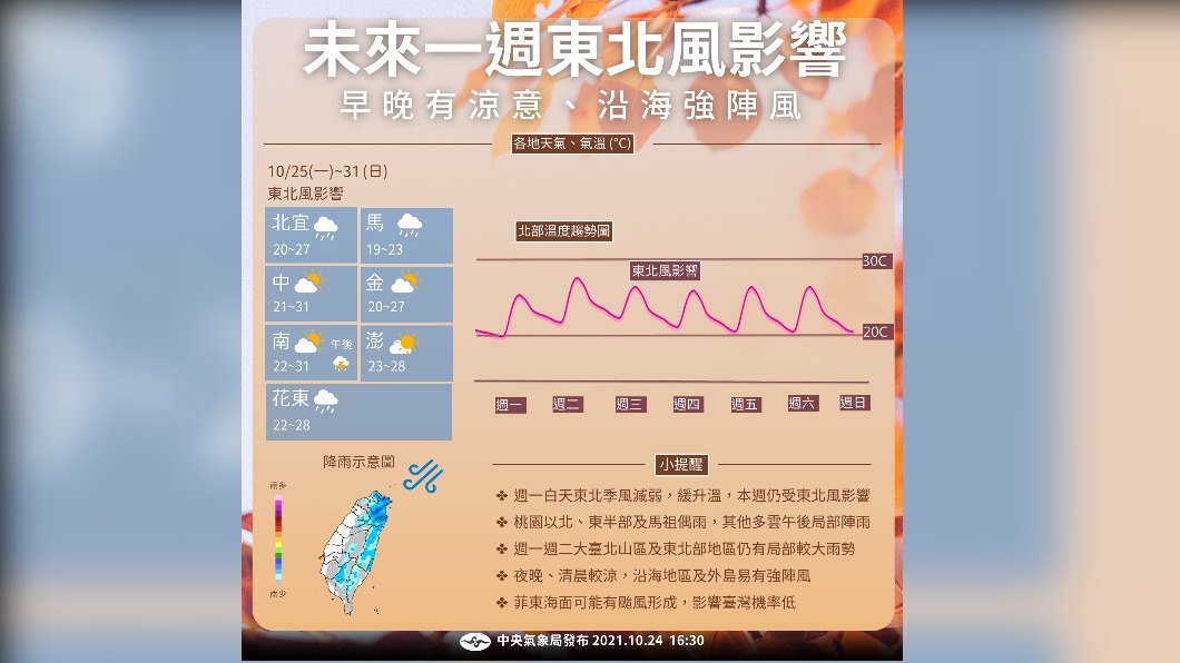 未來一週東北風影響　北台灣低溫約20度