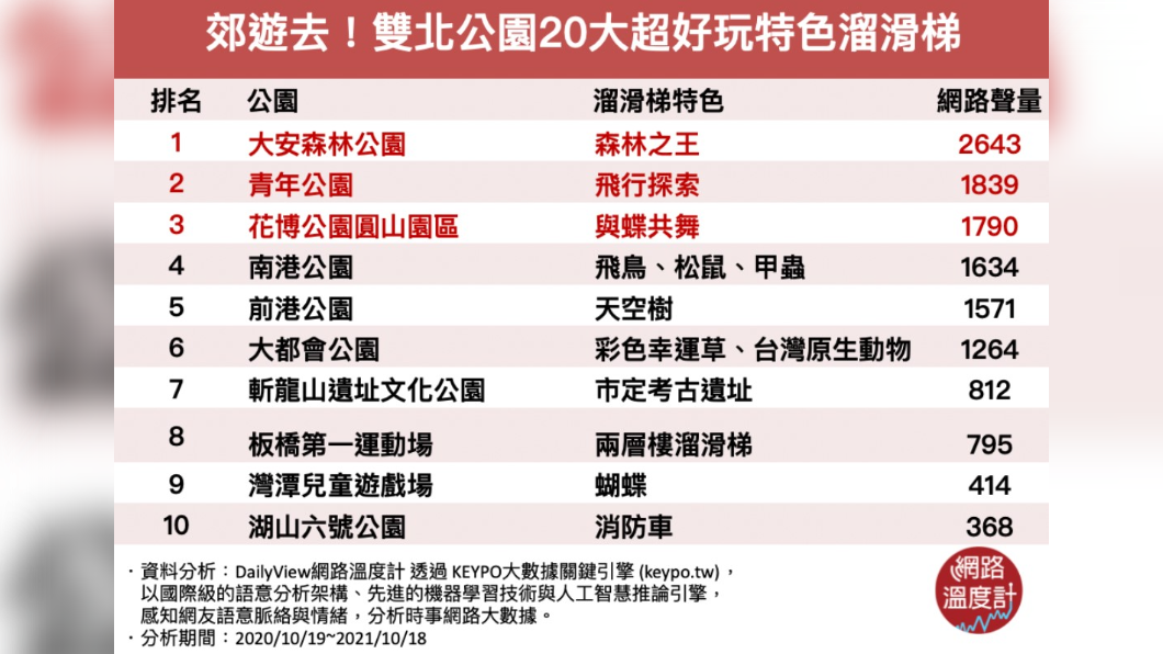 雙北公園20大超好玩特色溜滑梯-1。（圖／網路溫度計）