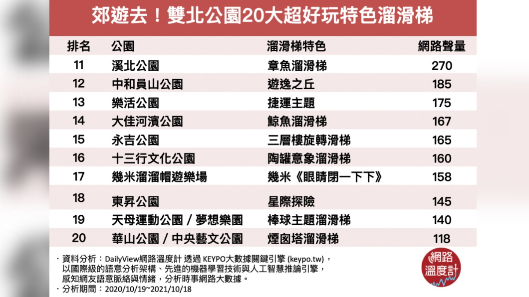 雙北公園20大超好玩特色溜滑梯-2。（圖／網路溫度計）
