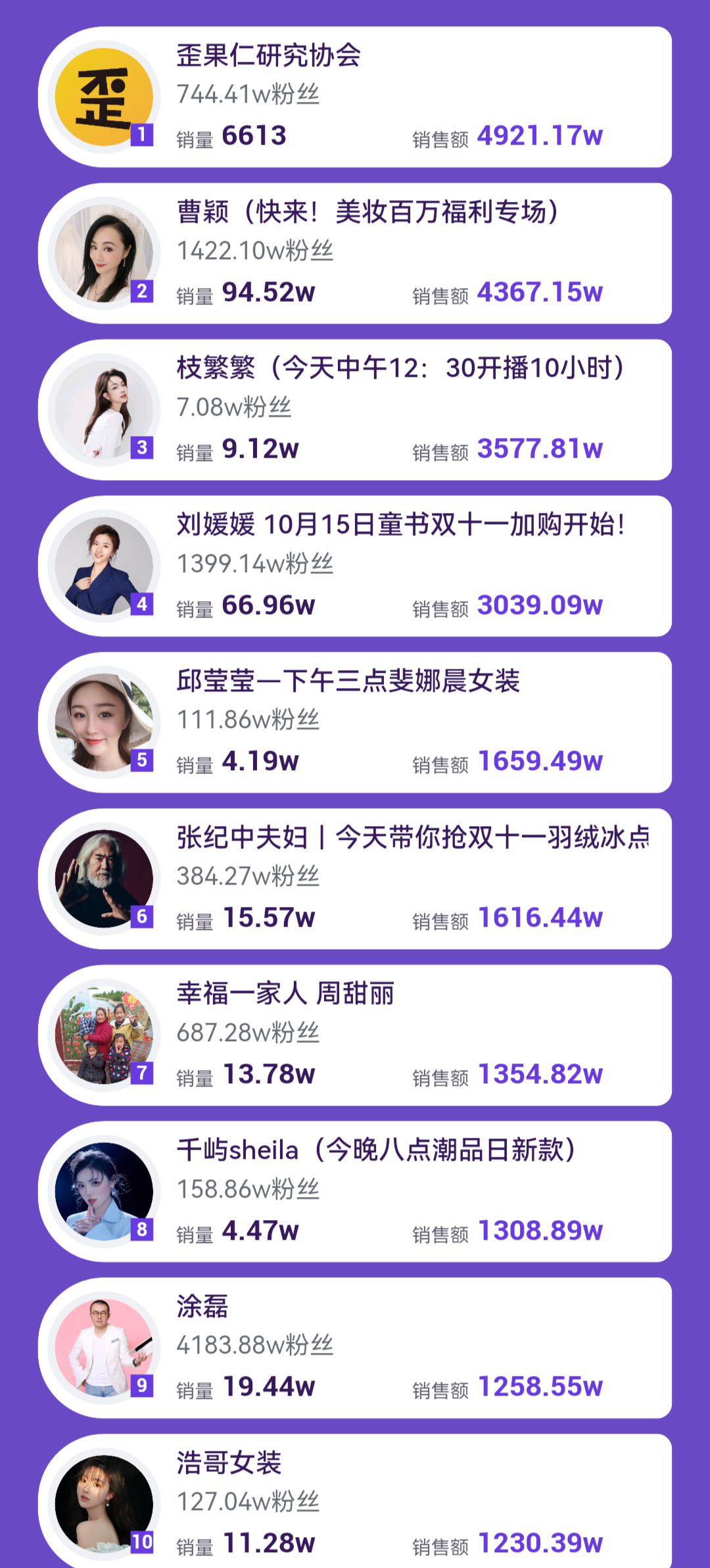 張紀中夫婦賣貨擠進當日排行榜第6名。(圖/翻攝自微博)