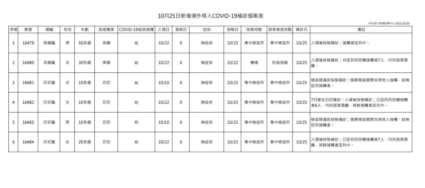 10月25日新增6例境外移入確診個案。（圖／指揮中心）