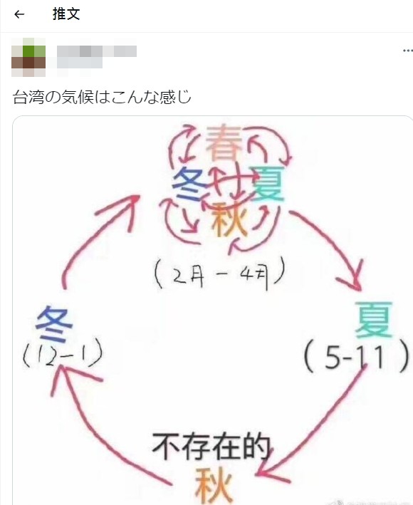 日本人精準描繪出台灣的四季氣候。（圖／翻攝自推特）