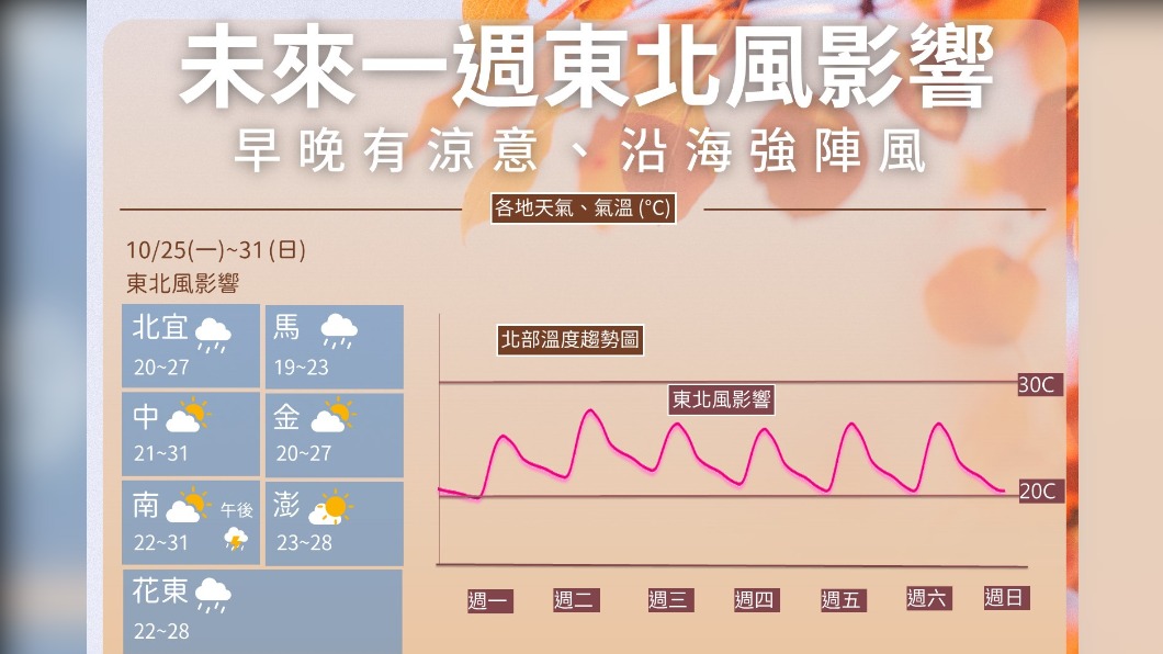 今雨緩漸回溫!明又一波冷空氣報到 未來一周天氣涼爽
