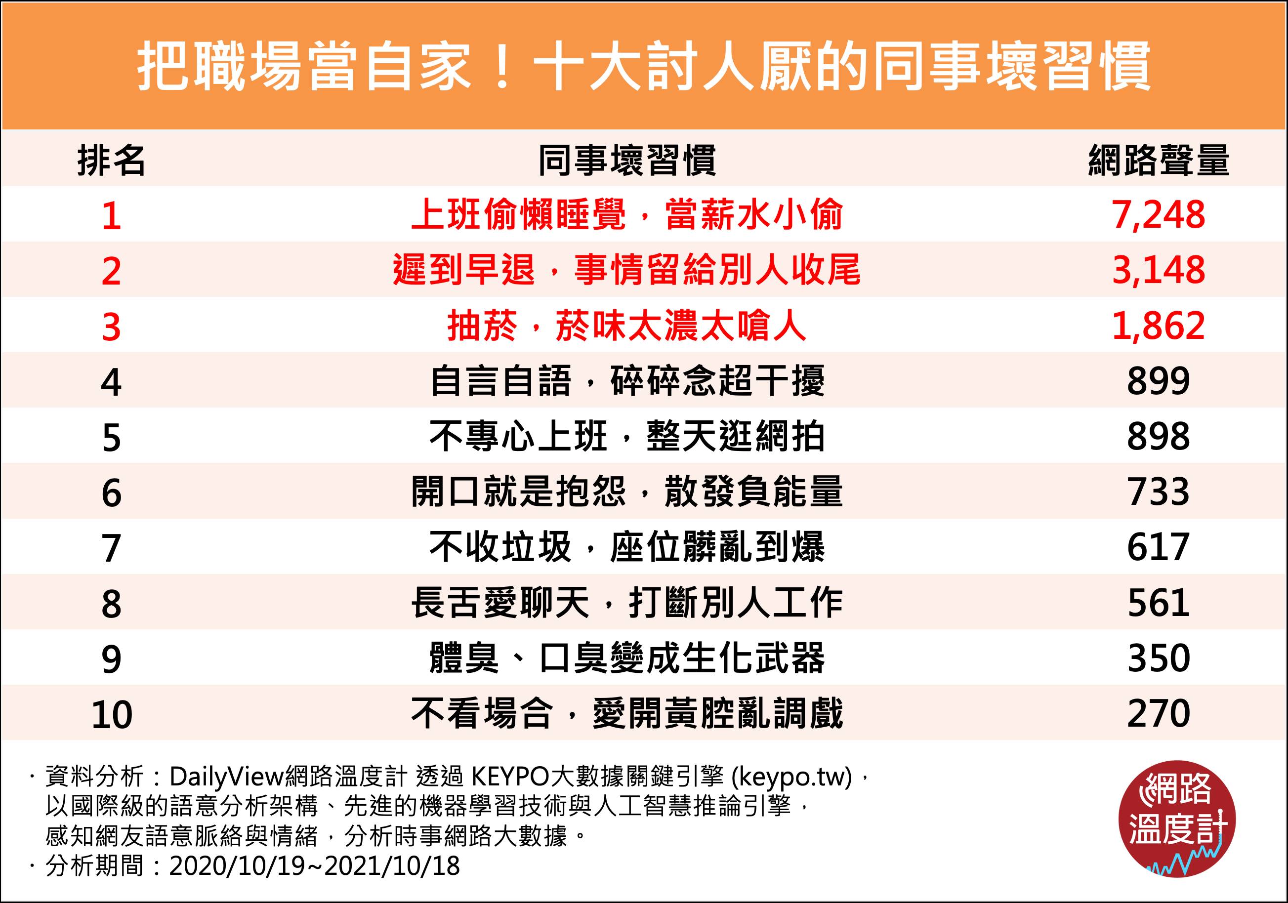 把職場當自家，十大討人厭的同事壞習慣。（圖／網路溫度計）