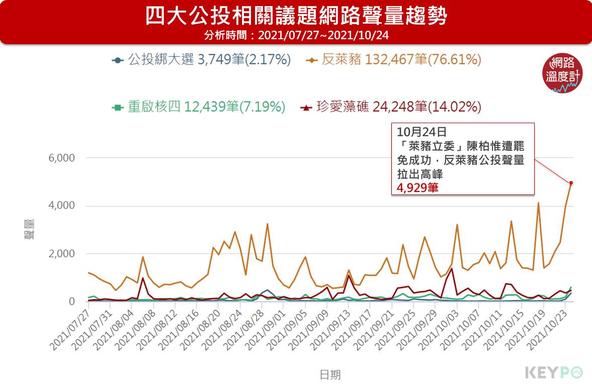 四大公投相關議題網路聲量趨勢。（圖／網路溫度計）