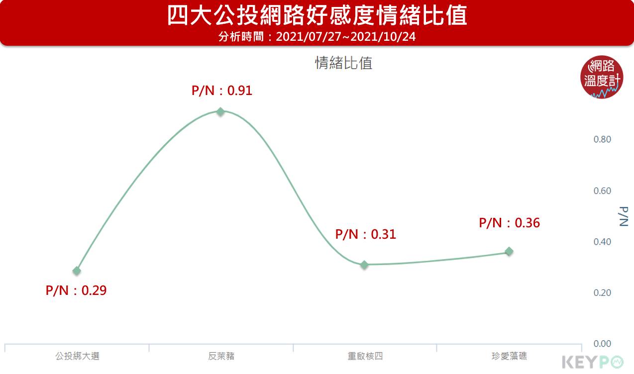 四大公投網路好感度情緒比值。（圖／網路溫度計）