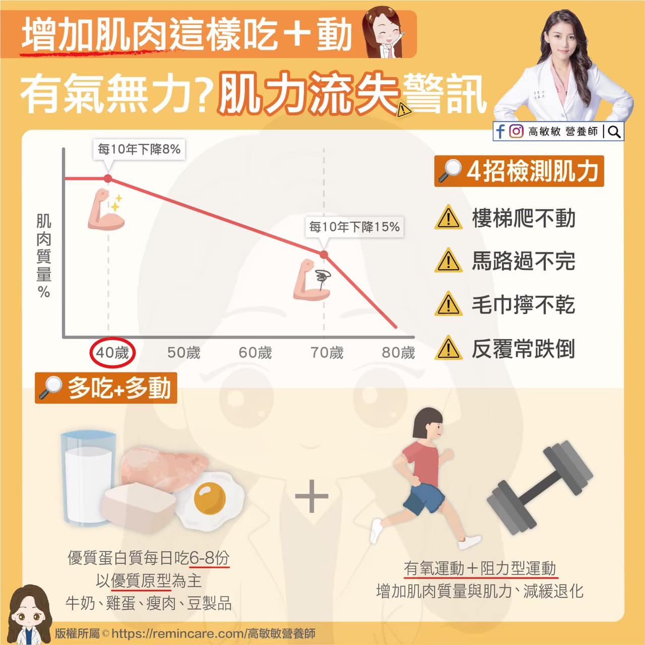 增加肌肉這樣吃+動。（圖／翻攝自高敏敏Facebook）