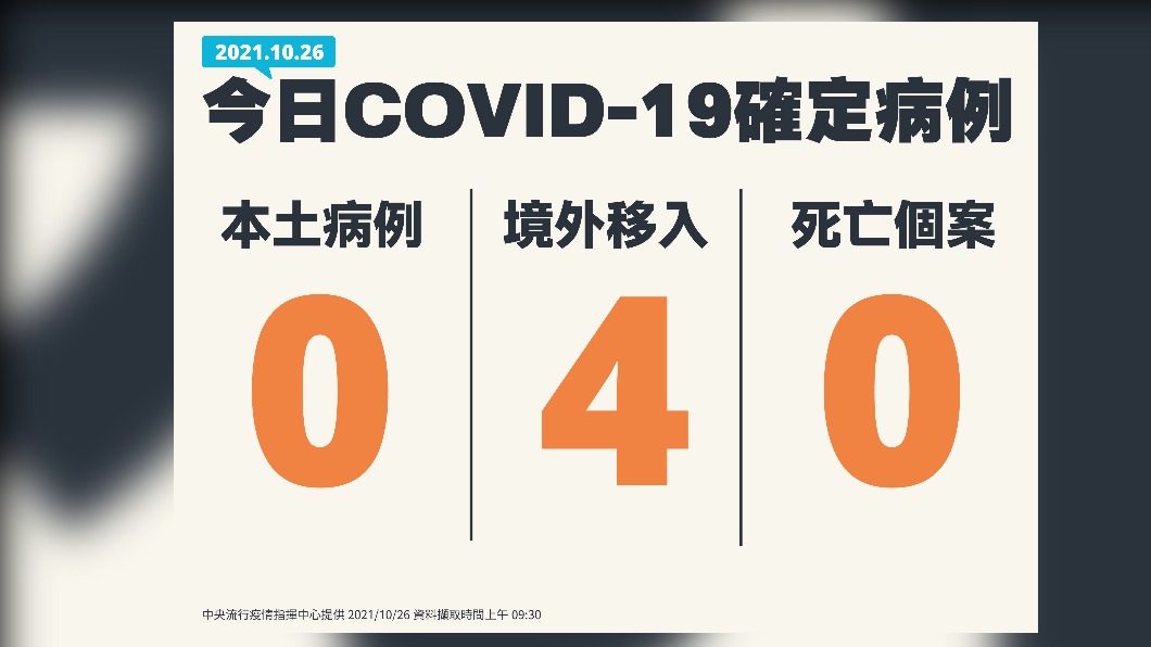 今(26)日新增4例境外移入,無新增本土、死亡個案。(圖/中央流行疫情指揮中心)