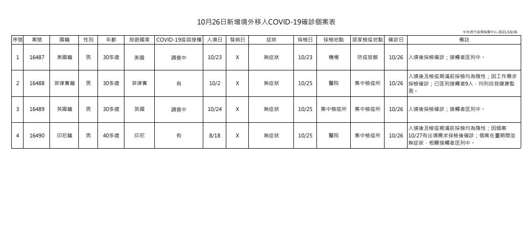 境外移入個案。(圖/指揮中心提供)