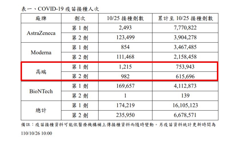 高端與其他廠牌相比,施打人數比較低迷。(圖/翻攝自疾管署官網)