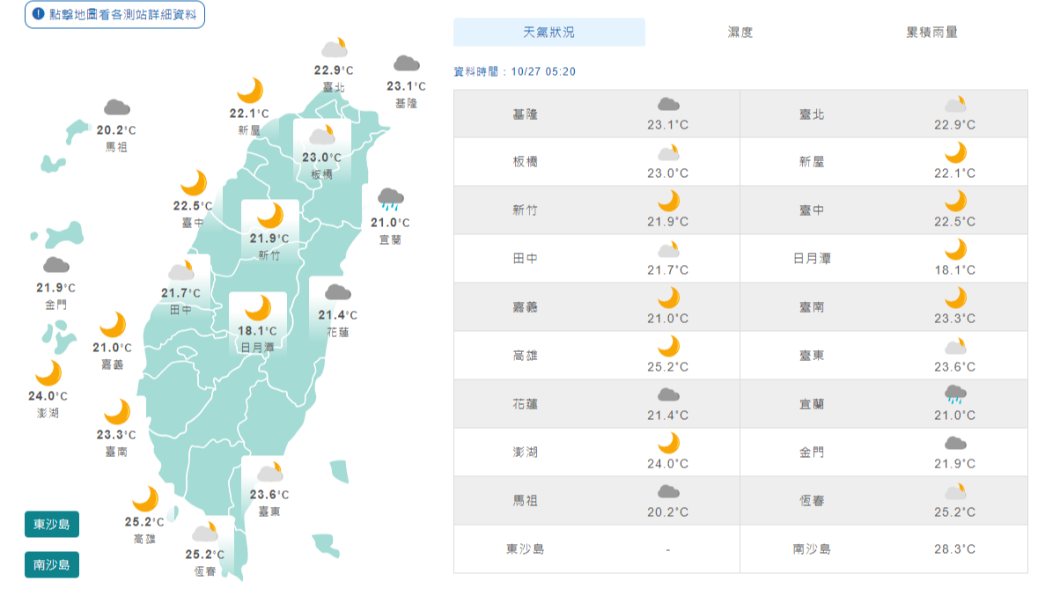 東北風增強北台灣整日偏涼　中南部日夜溫差可達近10度