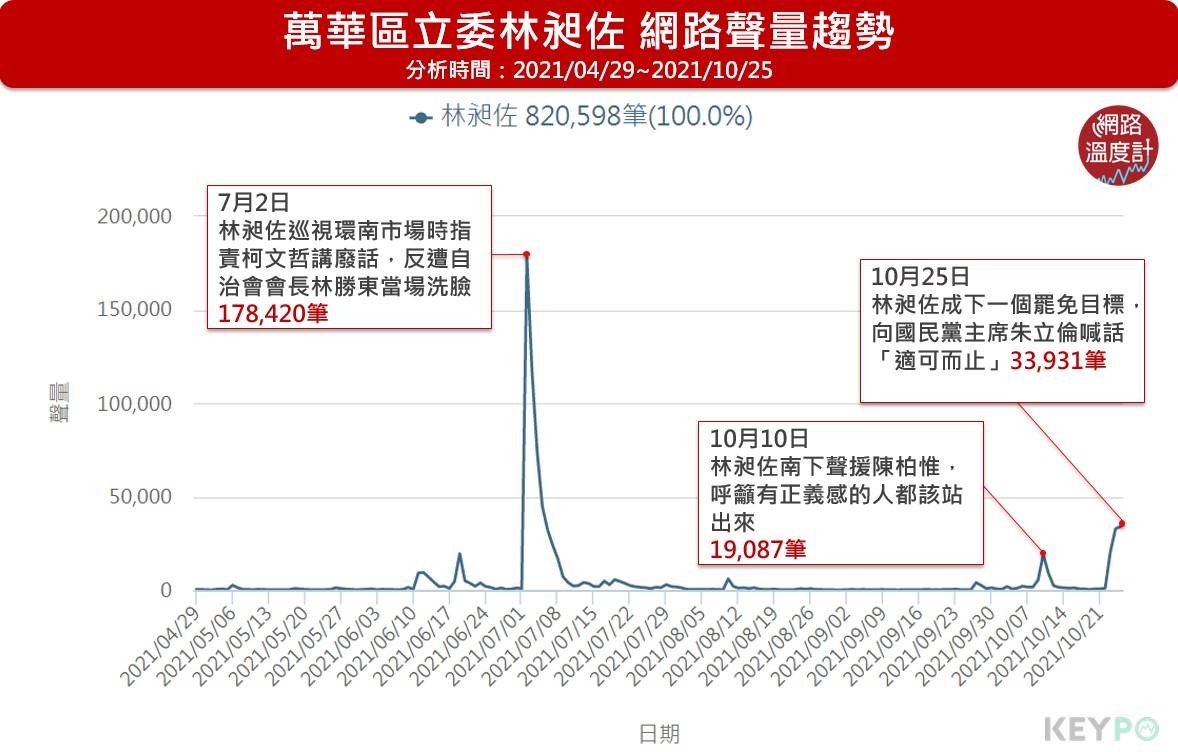 萬華區立委林昶佐,網路聲量趨勢。(圖/網路溫度計)