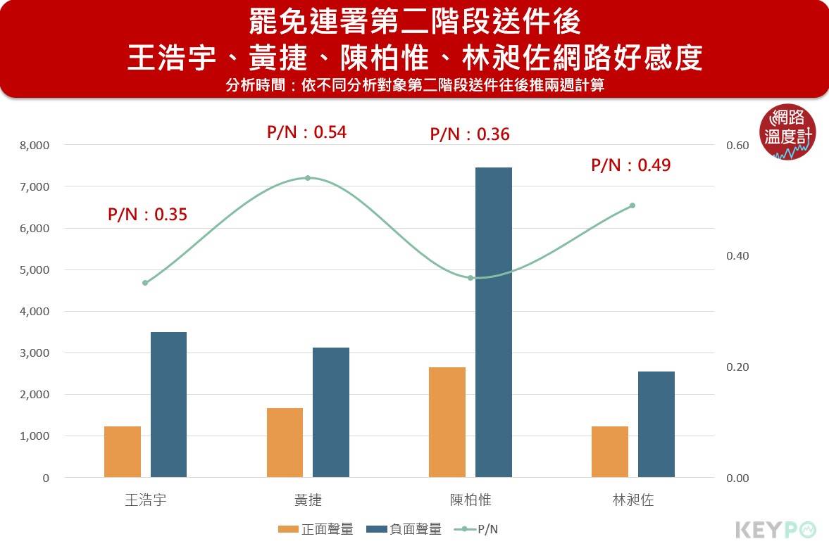 罷免連署第二階段送件後,王浩宇、黃捷、陳柏惟、林昶佐網路好感度。(圖/網路溫度計)