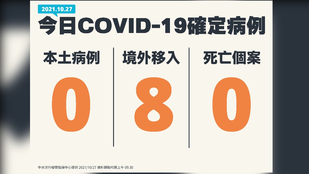 新增8例境外移入。(圖/中央流行疫情指揮中心)