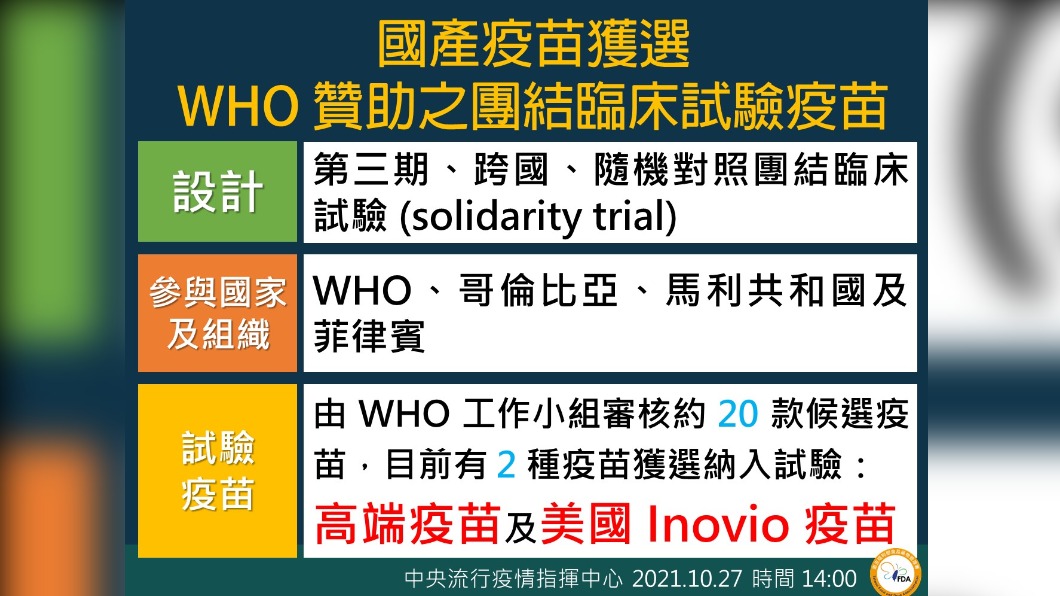 國產疫苗獲選WHO贊助之團結臨床試驗疫苗。(圖/中央流行疫情指揮中心)