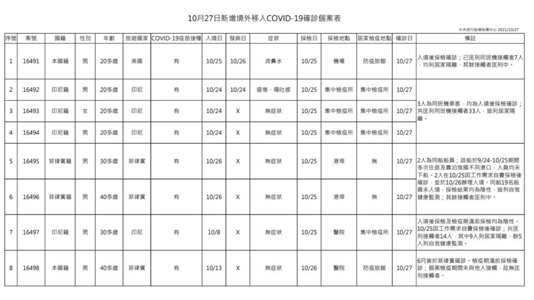10月27日新增境外移入COVID-19確診個案表。（圖／中央流行疫情指揮中心）