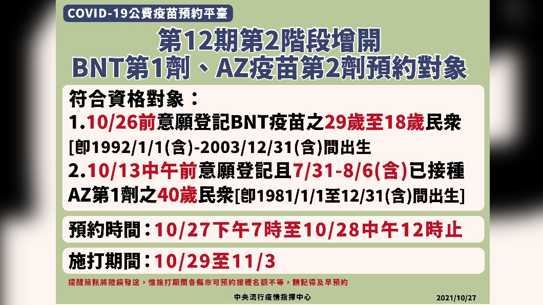 第12期第2階段增開BNT第1劑、AZ疫苗第2劑預約對象。（圖／中央流行疫情指揮中心）
