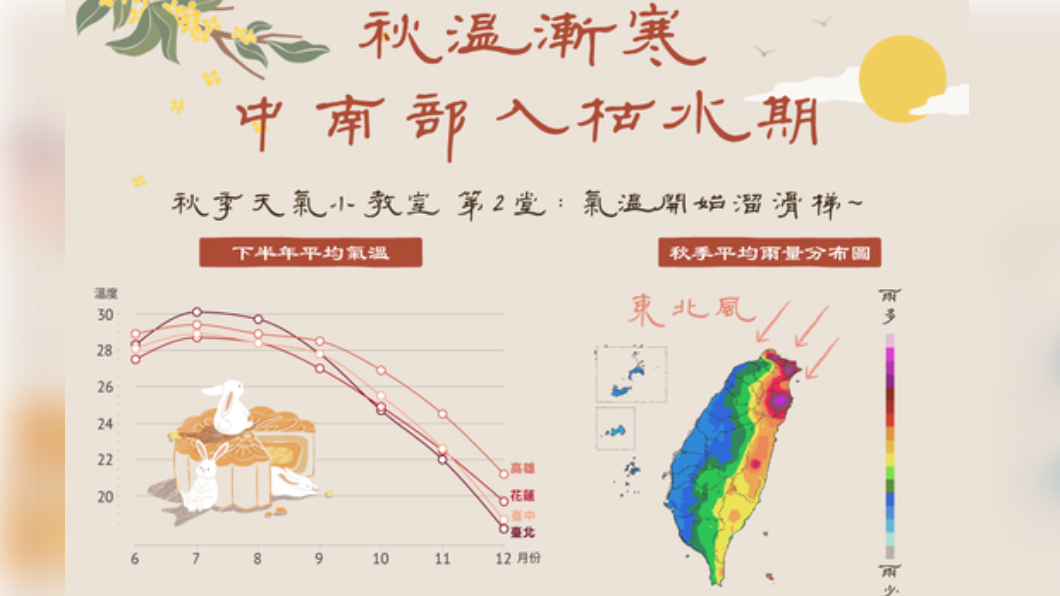 東北季風28日起稍增強　中部以北低溫探19度
