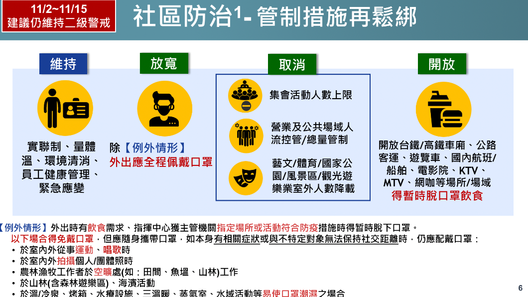疫情趨緩二級警戒到11/15 最新社區防疫措施看這裡