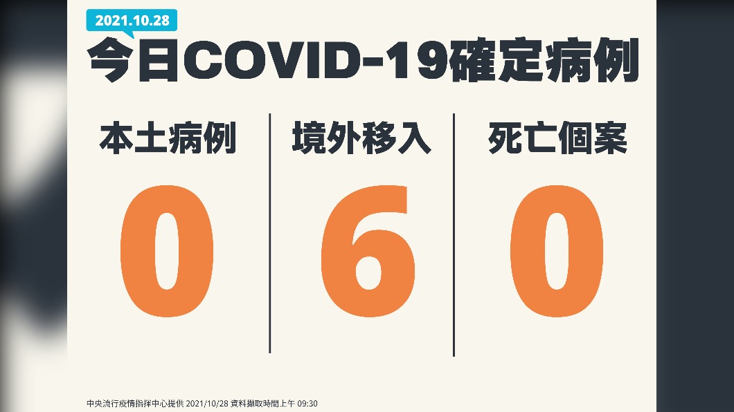 今日新增0例本土病例、6例境外移入、0例死亡個案。(圖/中央流行疫情指揮中心)