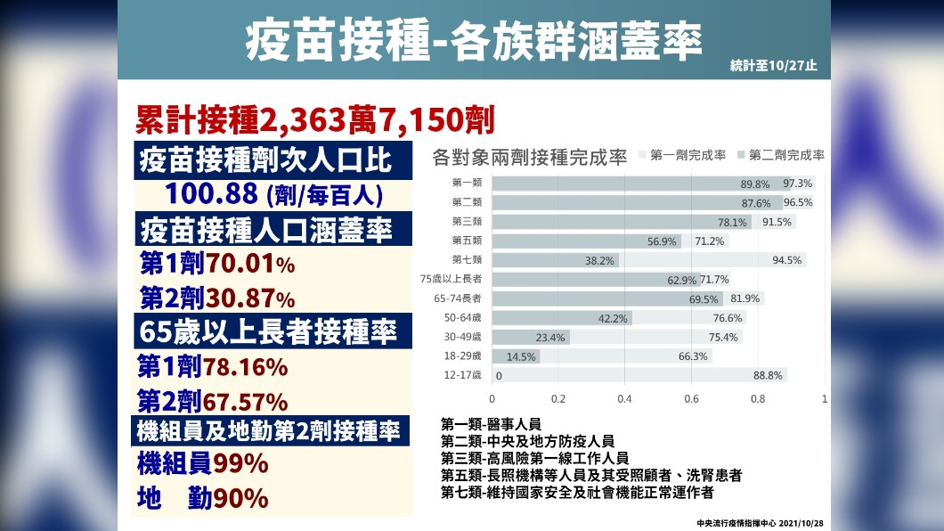 全國已接種累積接種約2363萬7150劑，提前達成接種目標。（圖／中央流行指揮中心提供）