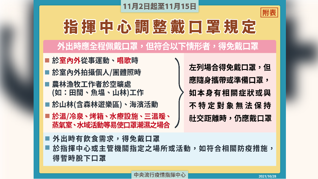 11月2日起至11月15日，指揮中心調整戴口罩規定。（圖／中央流行疫情指揮中心）