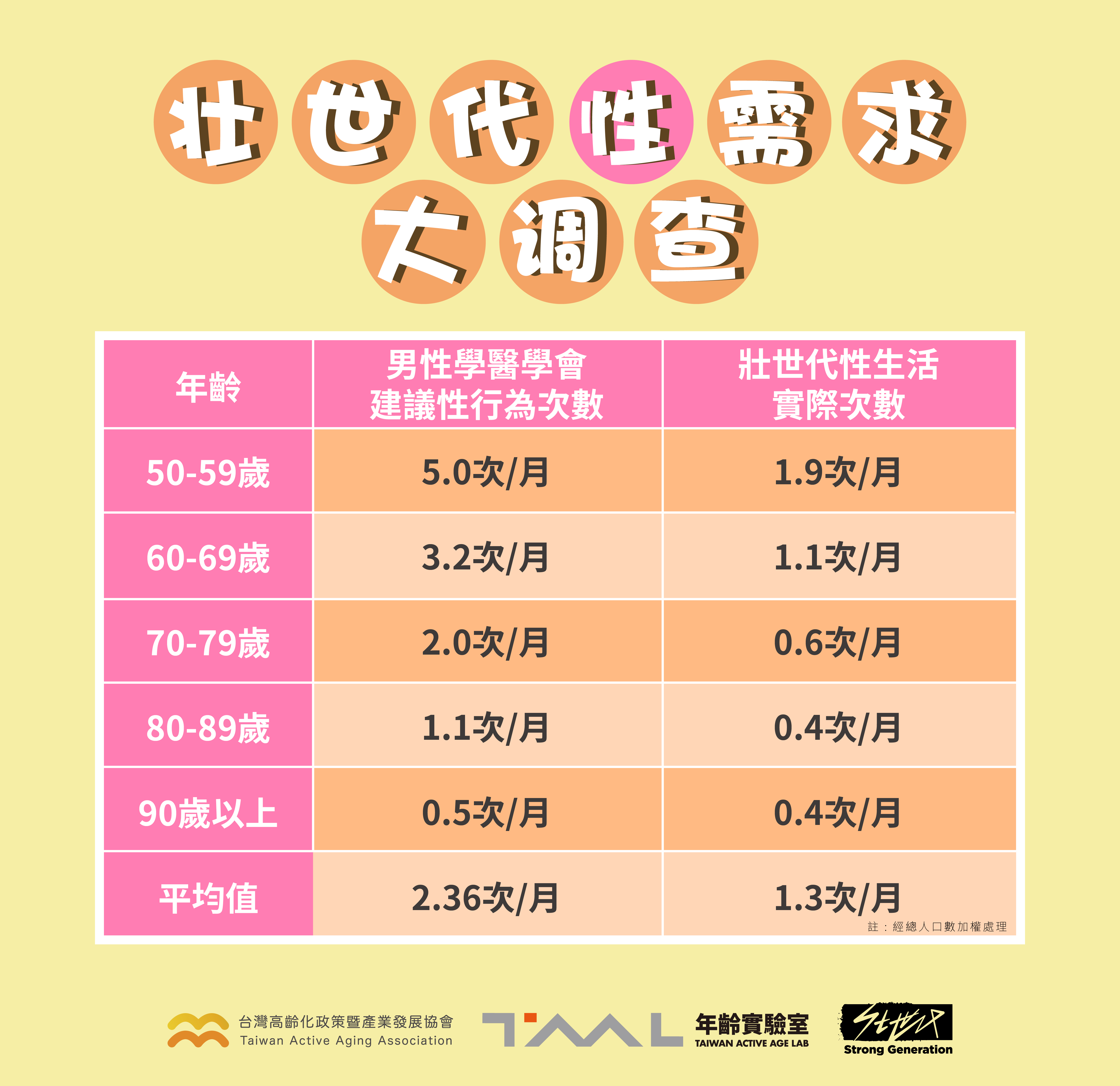 「壯世代性需求大調查」顯示壯世代性生活頻率僅約一個月1.3次,只達建議次數的一半。。(圖/五六七八久社會企業有限公司提供)
