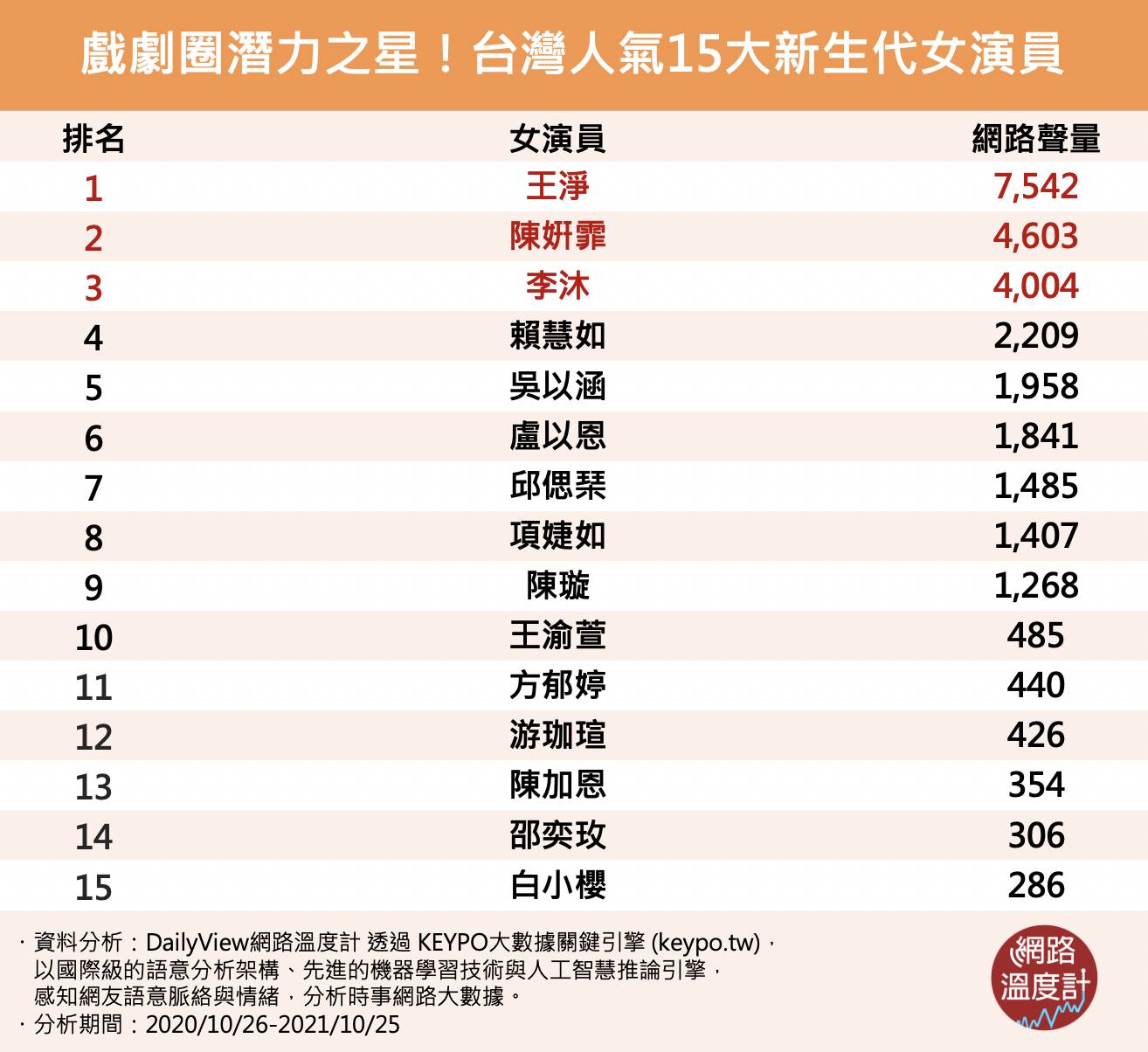 戲劇圈潛力之星！台灣人氣15大新生代女演員。（圖／網路溫度計）