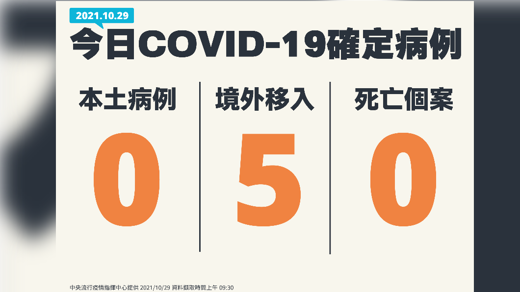 新增5例境外移入。（圖／中央流行疫情指揮中心） 