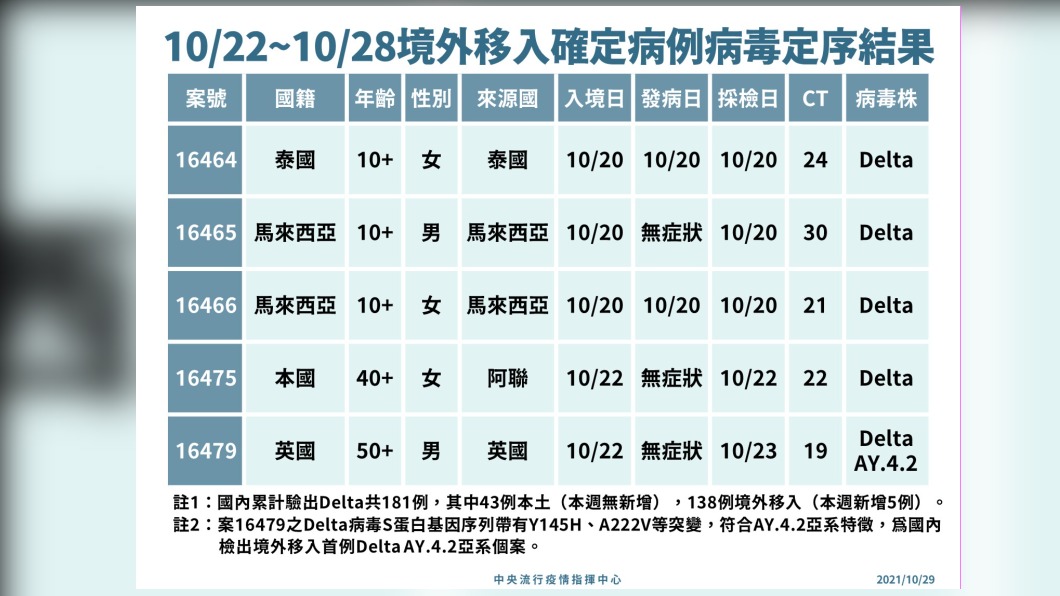 台灣今天出現首例AY.4.2個案。(圖/指揮中心提供)