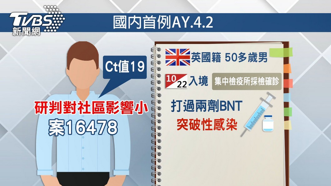 國內出現首例Delta+「AY.4.2」亞變異株個案 。(圖/TVBS)